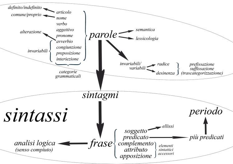 elementi_di_analisi_logica_e_grammaticale_della_lingua_italiana
